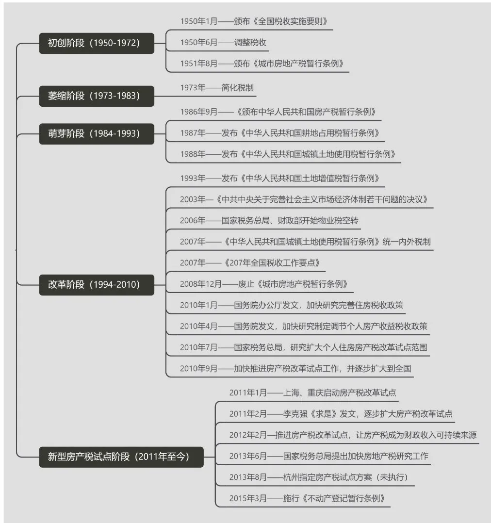 房地产税后面到底会怎么推进