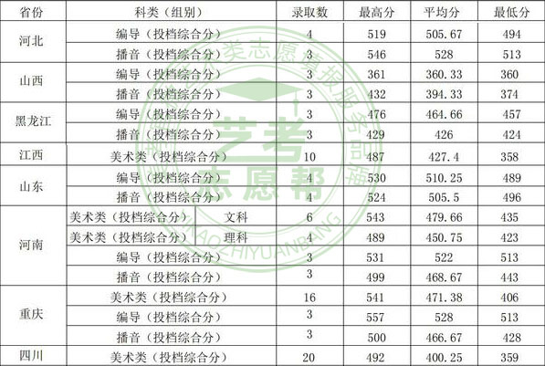 2022年扩招1省招生省份达10省，广东财经大学录取需要多少分？