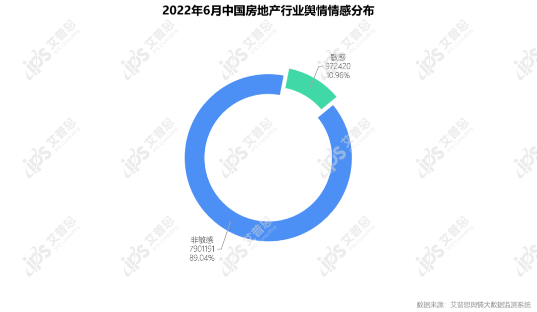 舆情报告｜2022年06月房地产舆情监测数据盘点