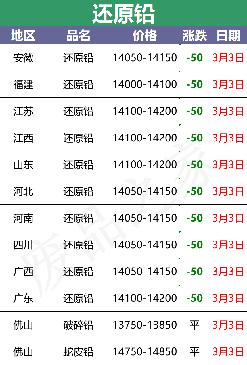 3月3日全国重点废电瓶企业参考价格及明日行情预测（附价格表）