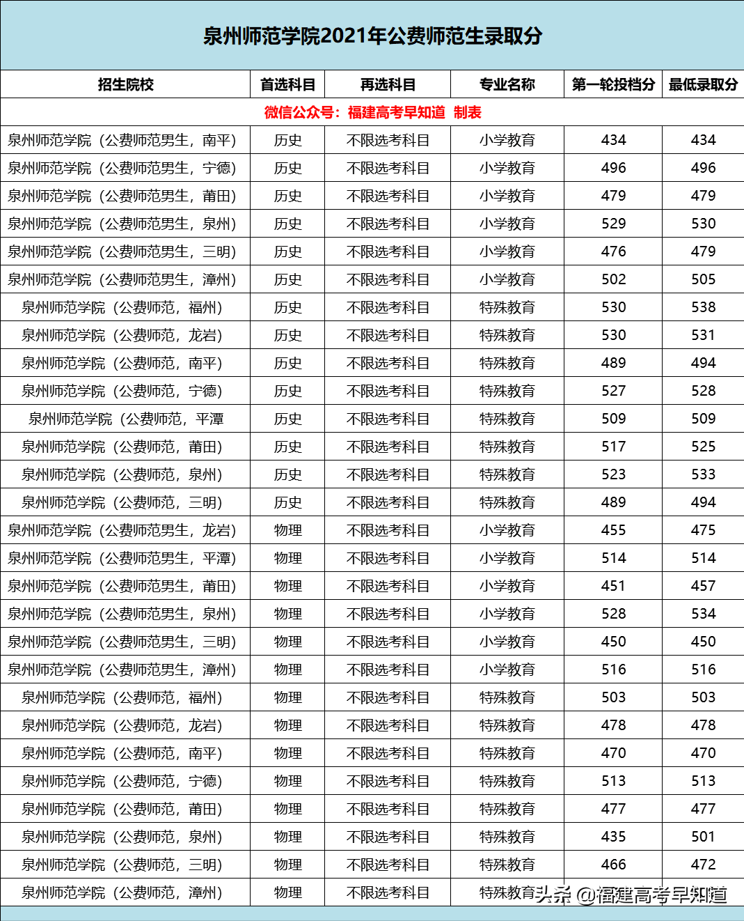 越来越卷了？2021福建高考公费师范录取最高超620分