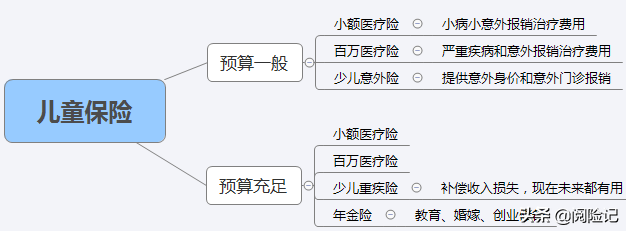 儿童保险必买三种保险，不同预算这样选更划算