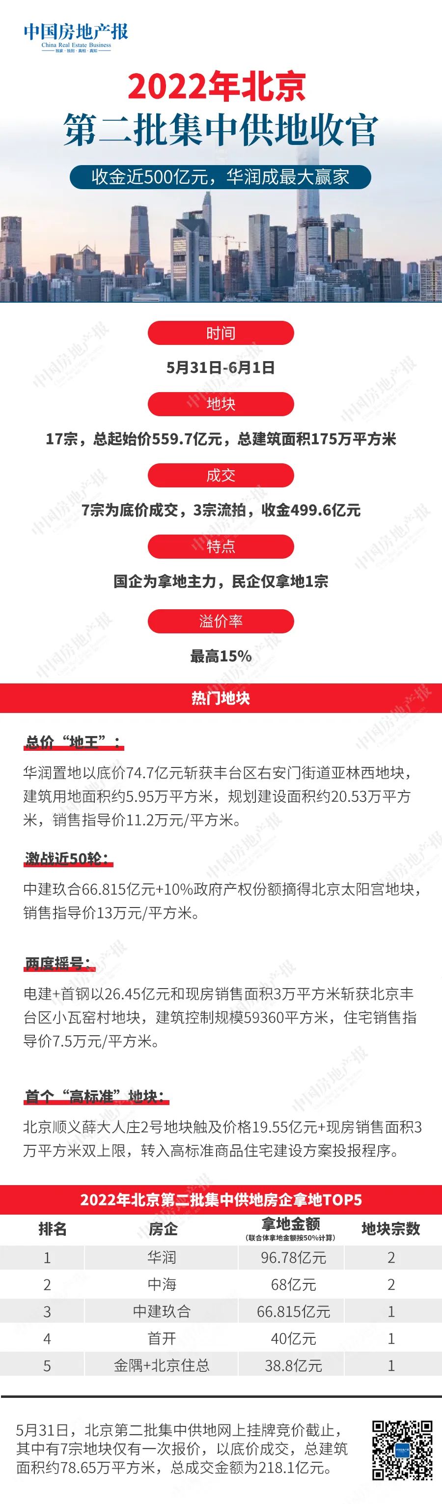 收金500亿元，华润成最大赢家！北京二批次集中供地收官