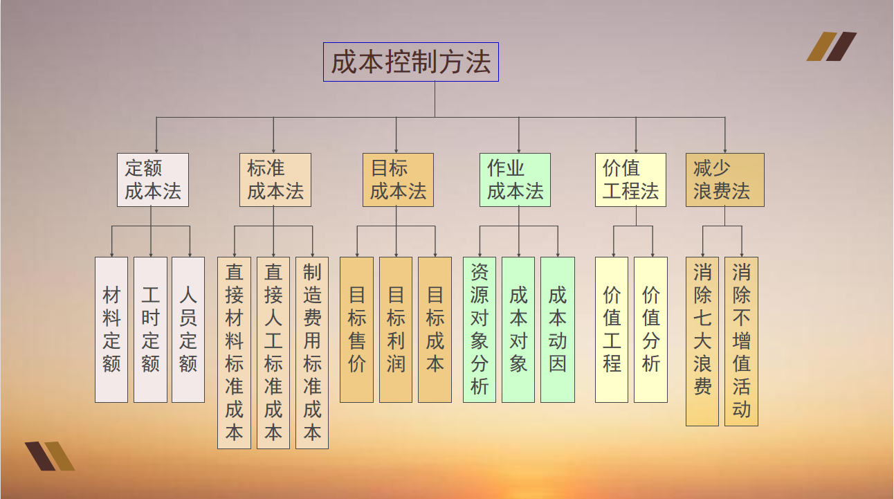 企业成本控制,企业成本控制存在的问题及对策