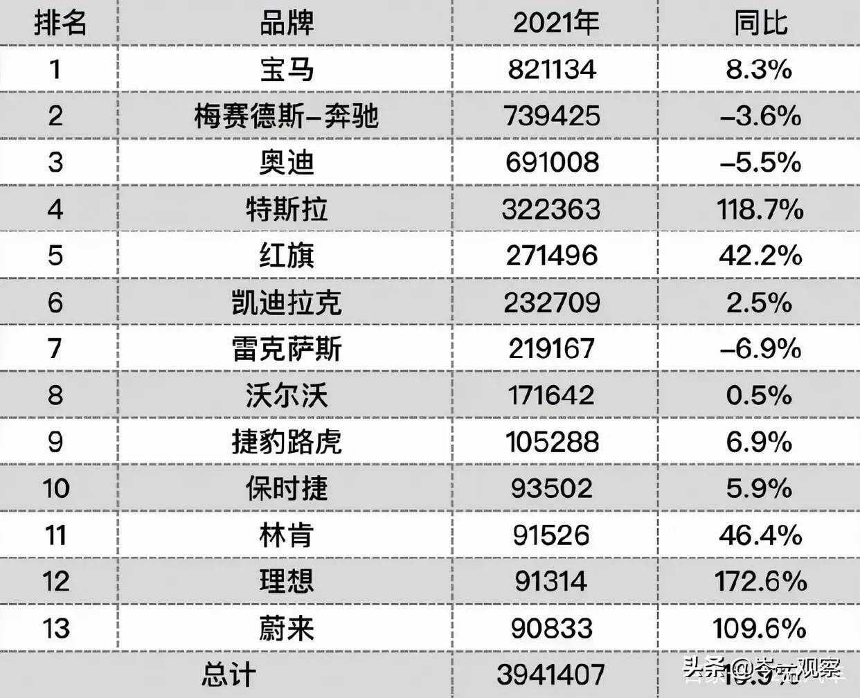 保时捷均价77万,路虎均价66万,奔驰宝马奥迪多少?