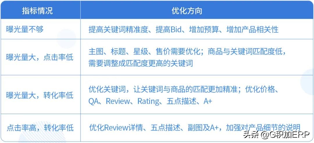 如何精細化優化亞馬遜廣告，從小細節收獲高效益？實用技巧