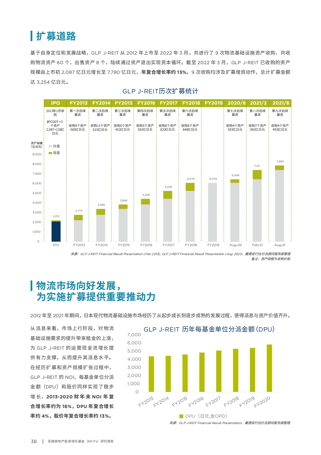 亚洲房地产投资信托基金（REITs）研究报告