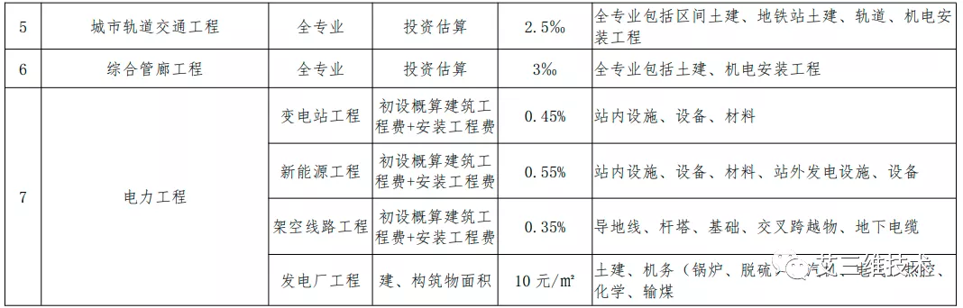 最全!14省市BIM技术收费标准汇总