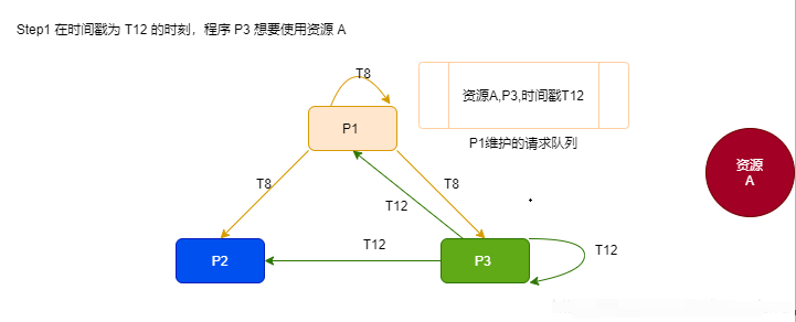 通用分布式互斥算法概况