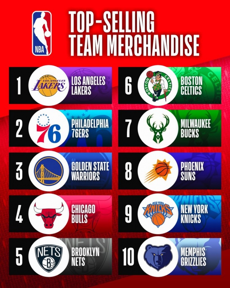 哪些nba球员球衣值得入手(谁最受球迷喜欢？球衣Top15名单出炉！哈登成新宠儿，榜首无悬念)