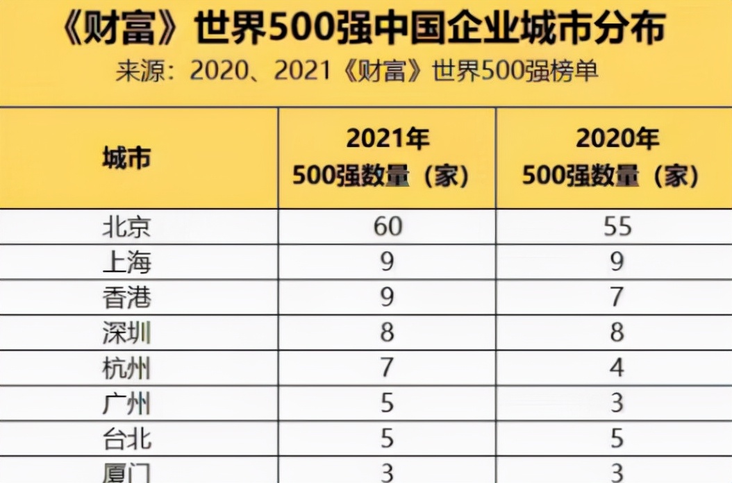 世界500强排名：美国122家，中国却上榜143家，稳居全球第一