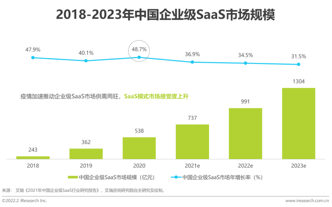 2022年中国CRM行业研究报告
