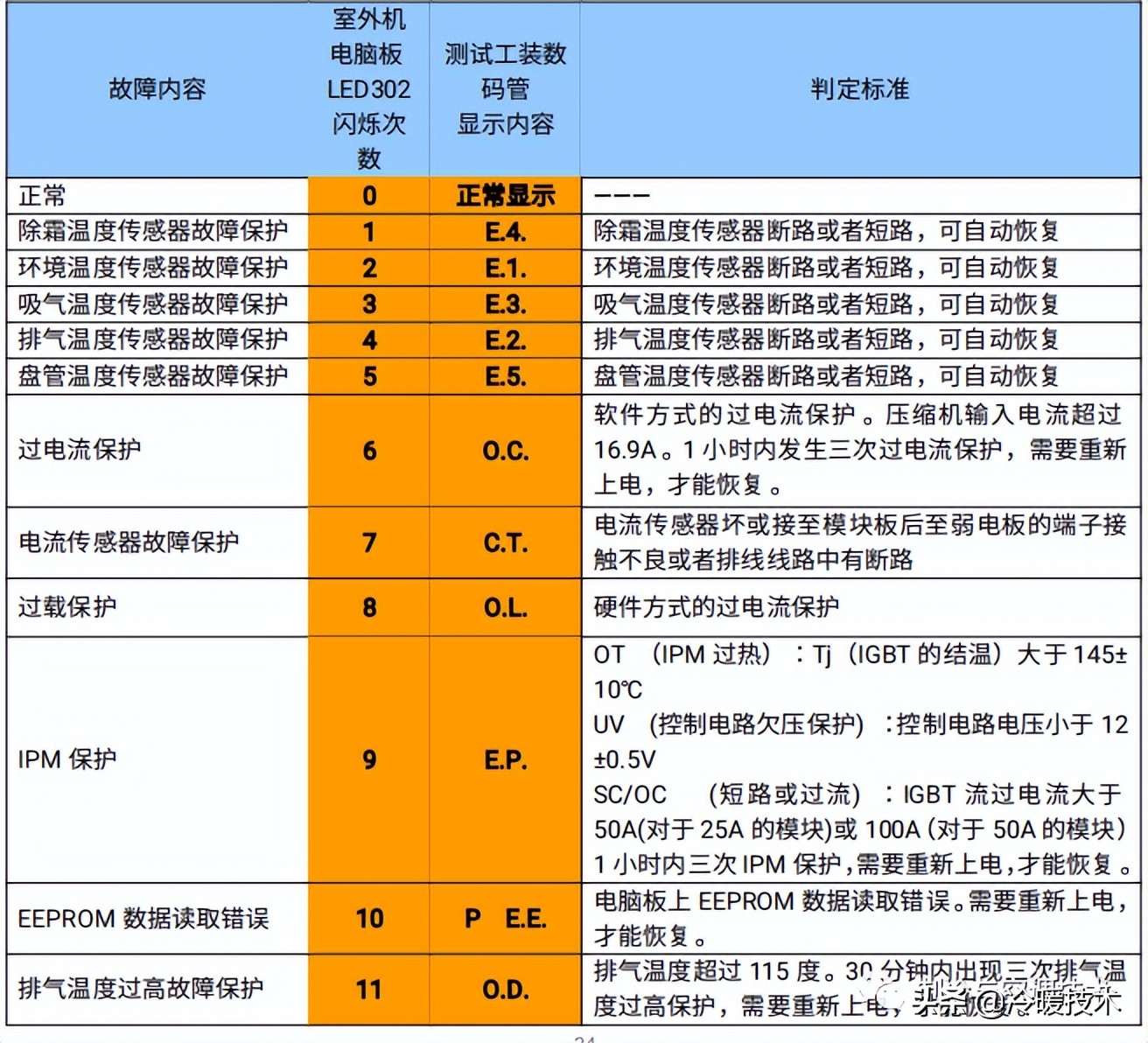 暖通空调实战技术维修手册（收藏）