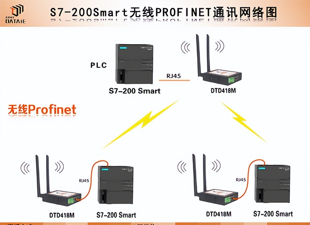 Profinet高速协议下，PLC之间如何实现无线以太网通讯？