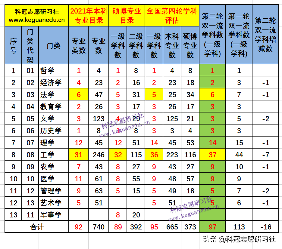 教育部第二轮双一流解读：5维度分析！志愿填报4首选3填报3不选