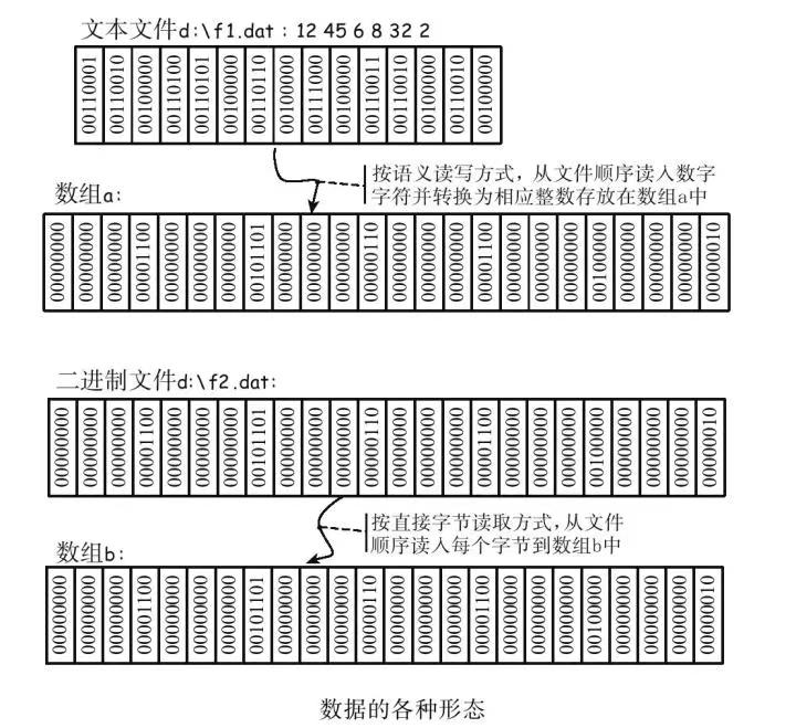 C++｜按语义或字节、顺序或随机、读写文本文件或二进制文件