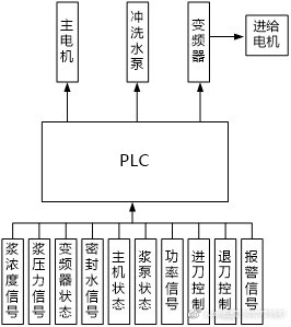 功率变送器在造纸磨浆机控制系统中的应用