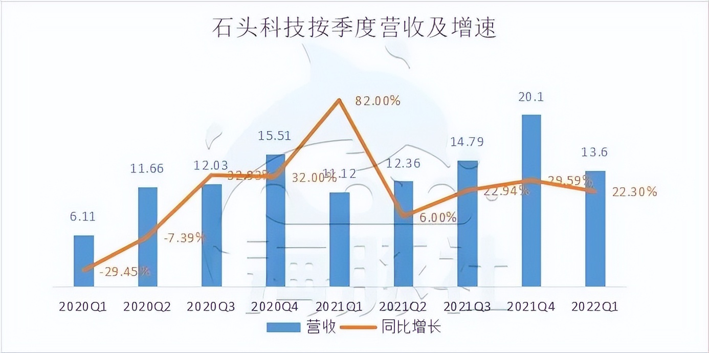 石头科技：2021年营收58亿元，去小米化后，增长只能靠海外市场？