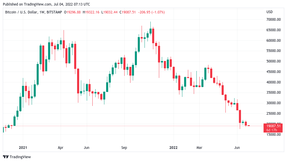 BTC的“狂野骑行”更低？本周比特币需要了解的 5 件事