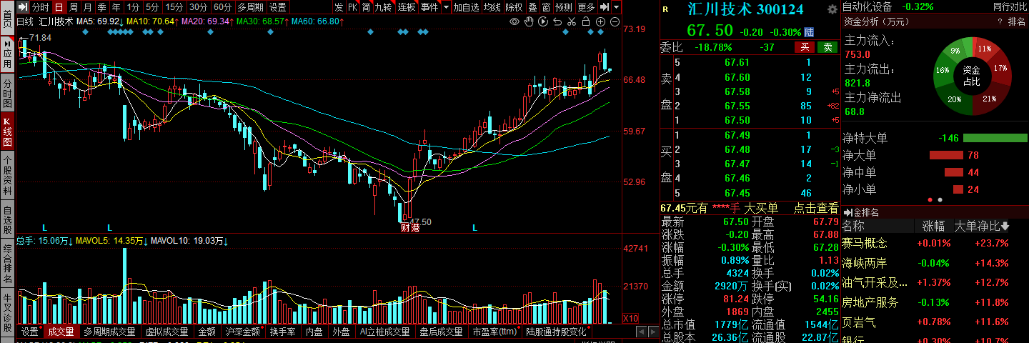 个股分析：汇川技术、上海机电、新时达、智云股份