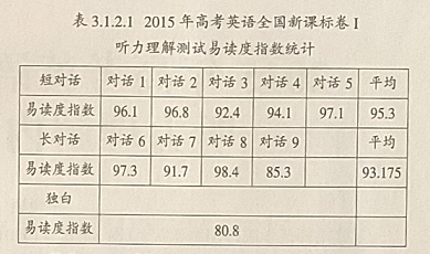 2015年高考英语全国新课标卷I听力理解内容效度分析