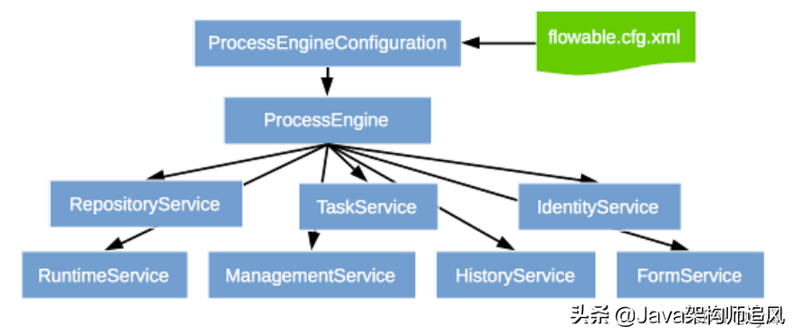 SpringBoot+flowable完美结合，快速实现工作流