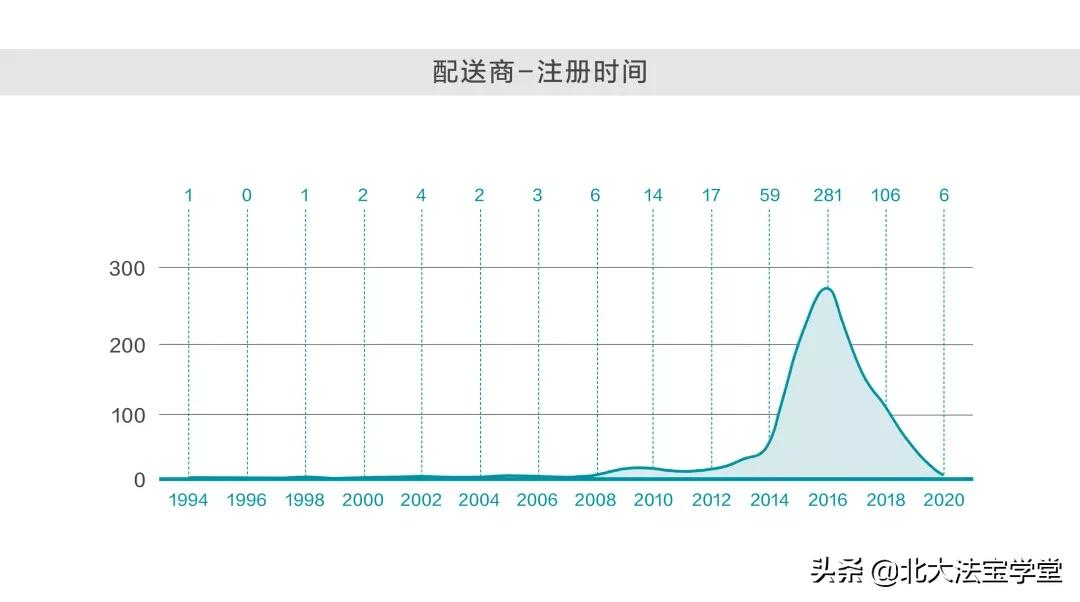 大统计：全国哪个地方的骑手最难打赢官司？