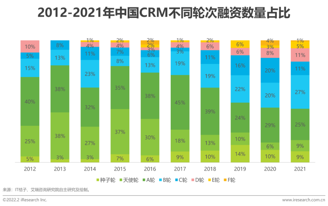 2022年中国CRM行业研究报告