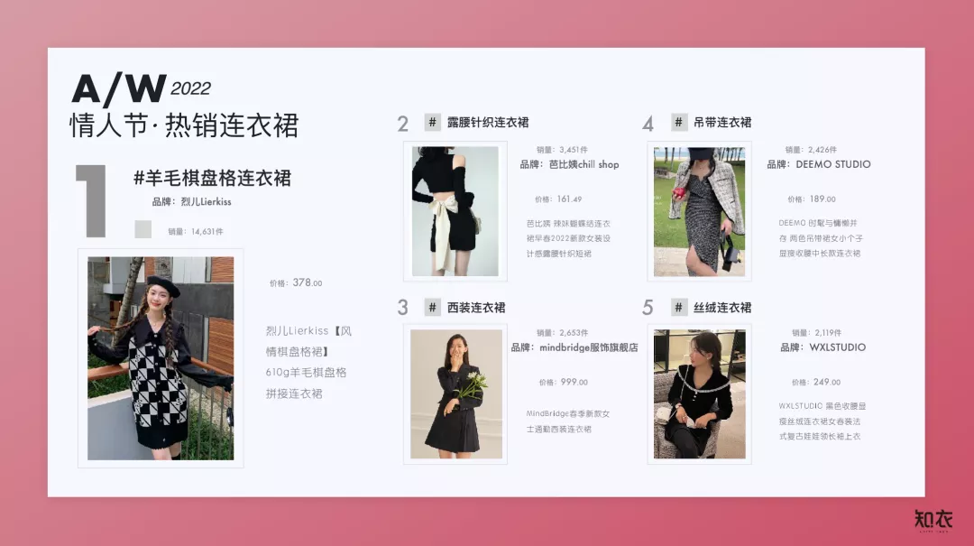 情人节女装销售报告出炉!棋盘格成最大赢家 | 时尚趋势