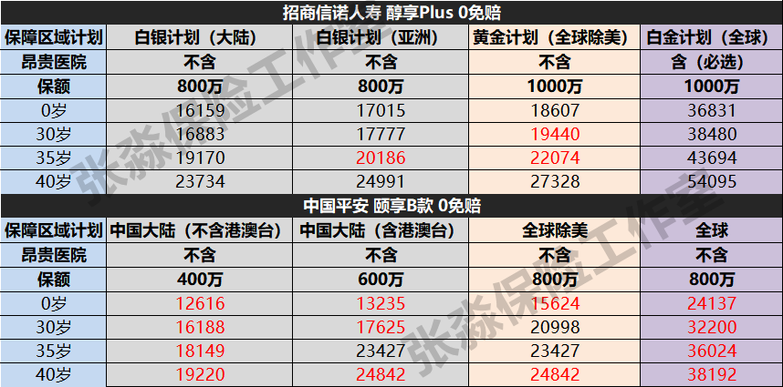 张淼保险工作室：高端医疗第（3）期，招商信诺人寿醇享Plus解析