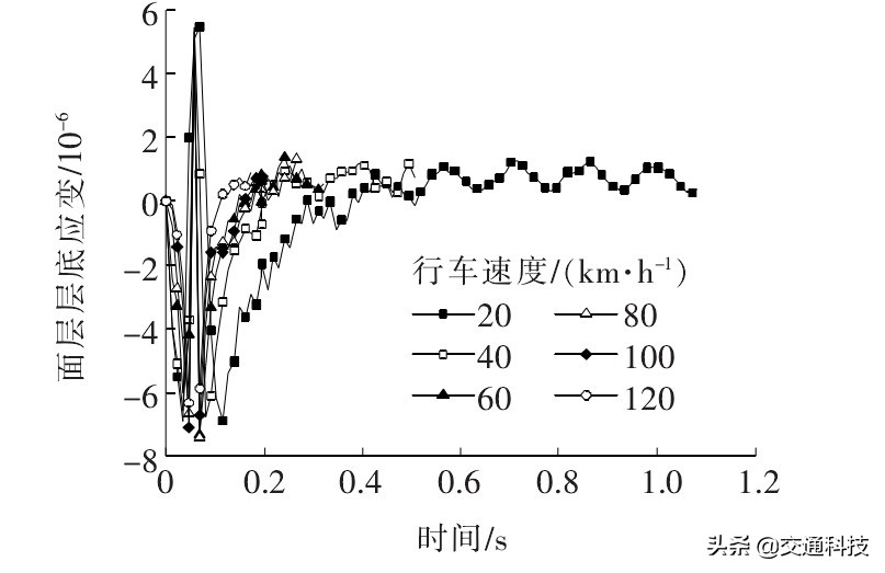 移动荷载作用下组合式沥青路面结构受力特性分析