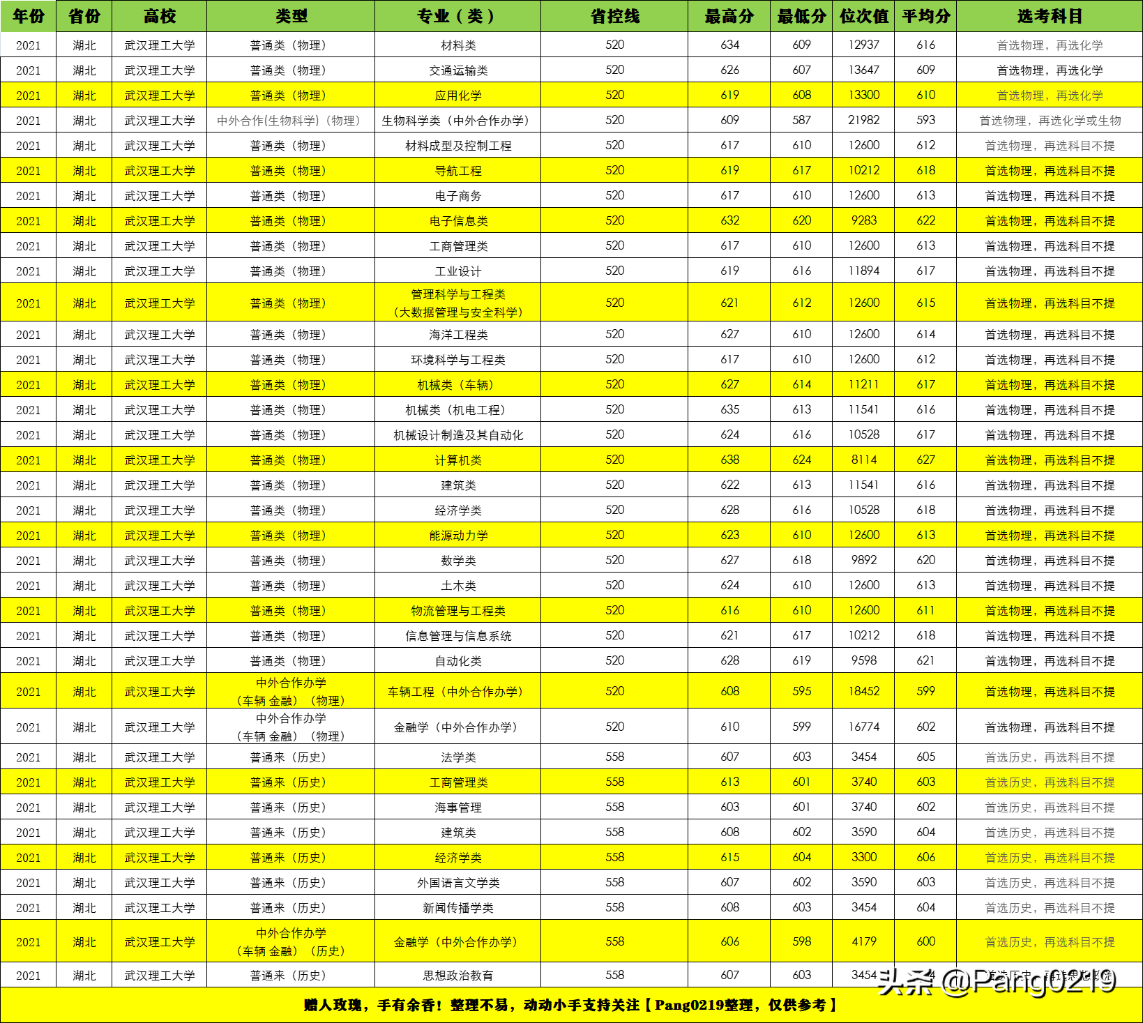 武汉理工大学2021年（湖北）各专业录取分数线、位次值