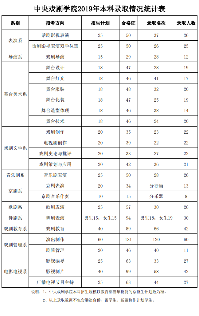 中央戏剧学院播音与主持艺术专业历年录取分数线汇总