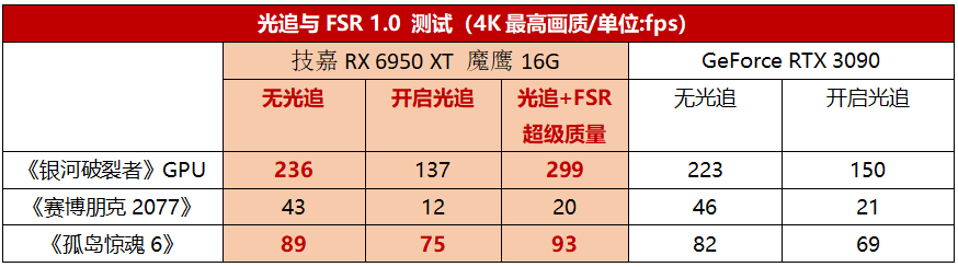 A卡再创性能巅峰！技嘉RX 6950 XT魔鹰16G显卡测评