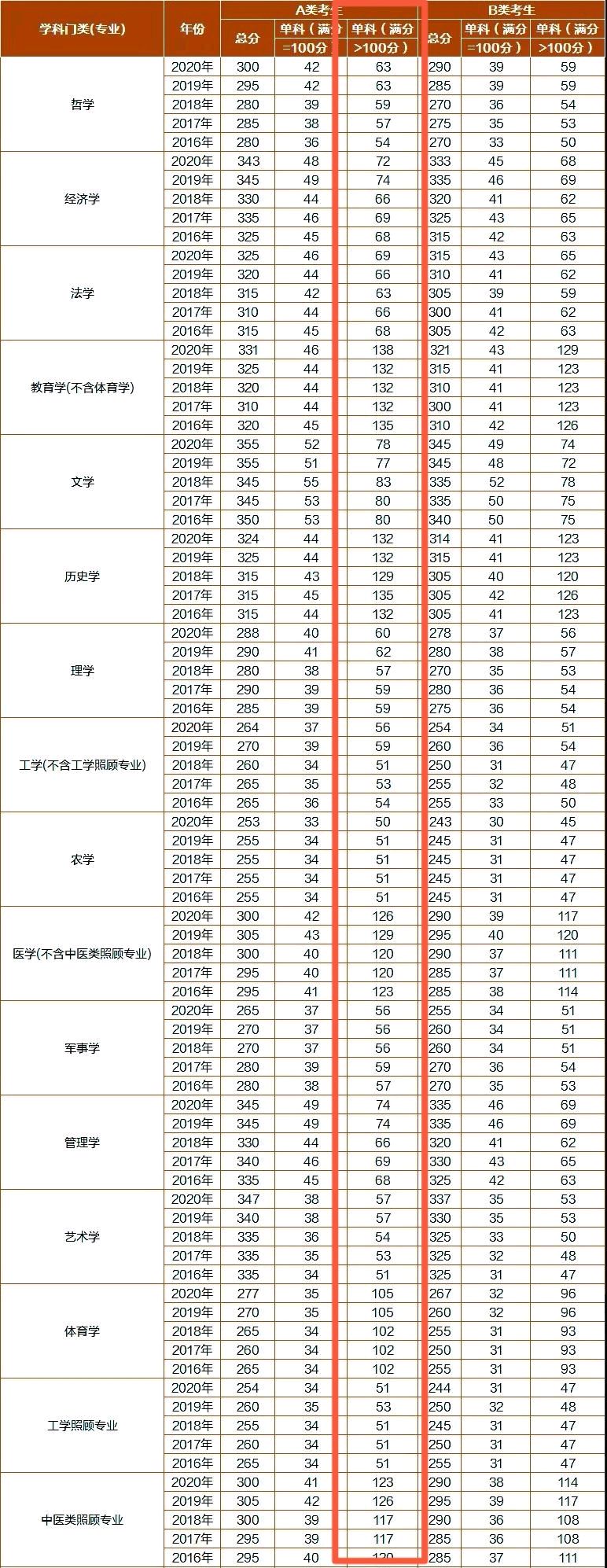 研究生考试两门总分多少(研究生考试两门总分多少能过)