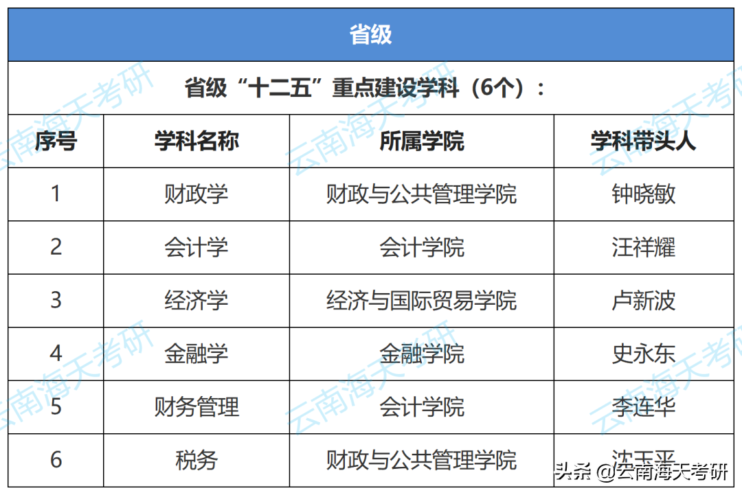 23考研速看！6所院校新增招生专业，看看有没有你想考的