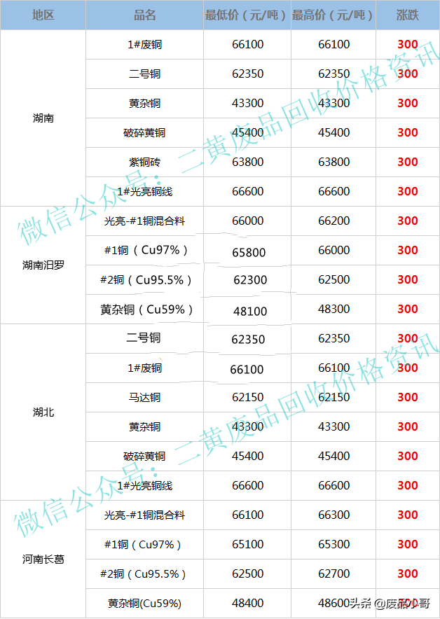 废铜价格最高上调500元，2022年3月24日废铜回收价格调整信息