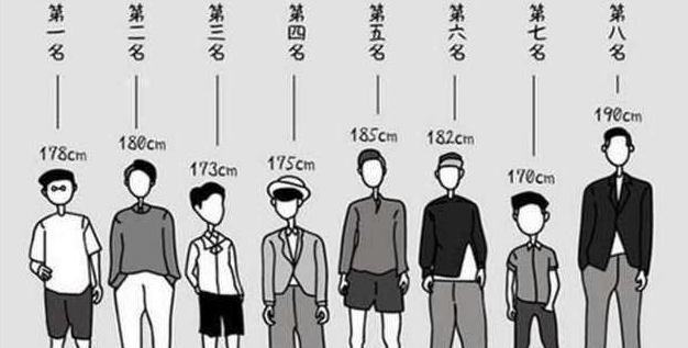 在现实生活中,大部分的男性身高都没有达到1米8,身高差不多都集中在