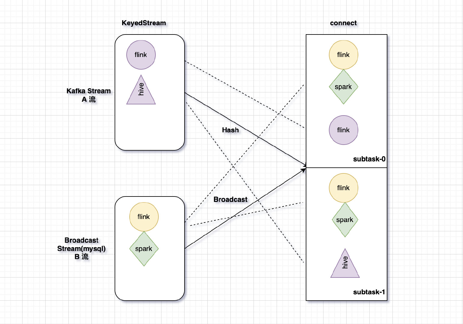 Flink 源码：广播流状态源码解析