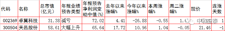 周三A股重要投资参考