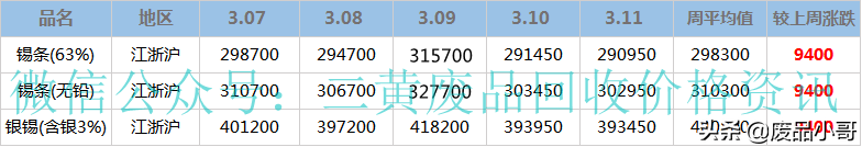 「废金属一周行情」3月7日至11日废铝废铅废锡回收价格行情概述