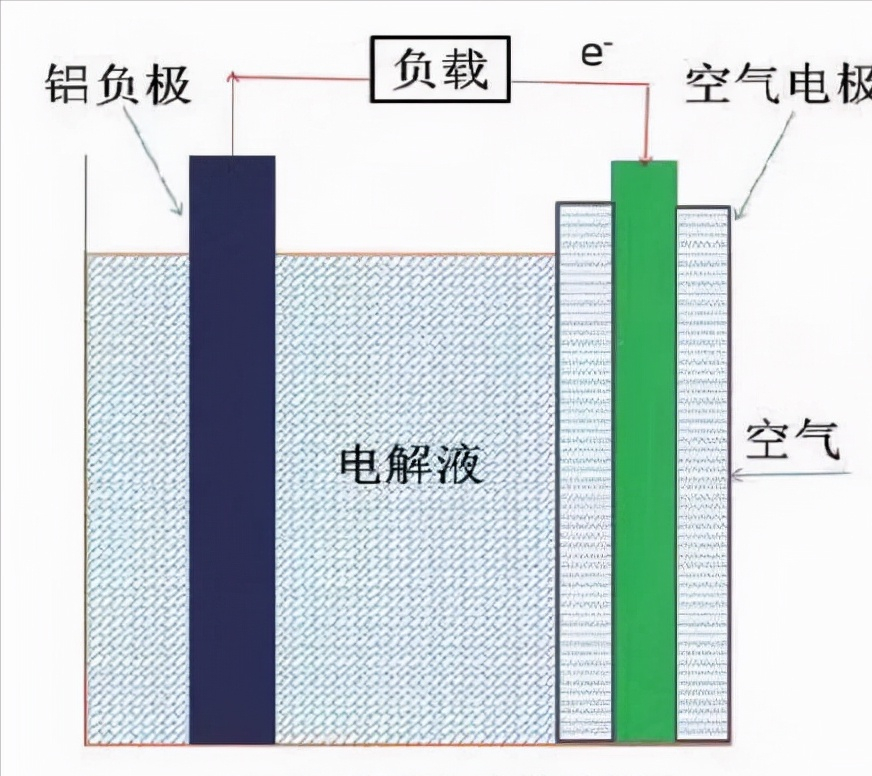 印度研发铝电池，续航能力可达1200公里，电动汽车或将大洗牌？