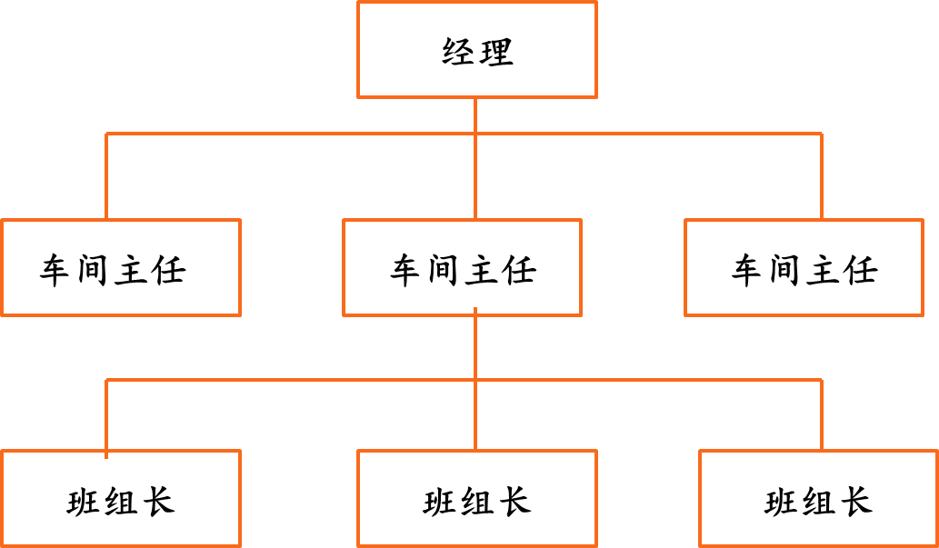 公司内部结构（人力资源30）