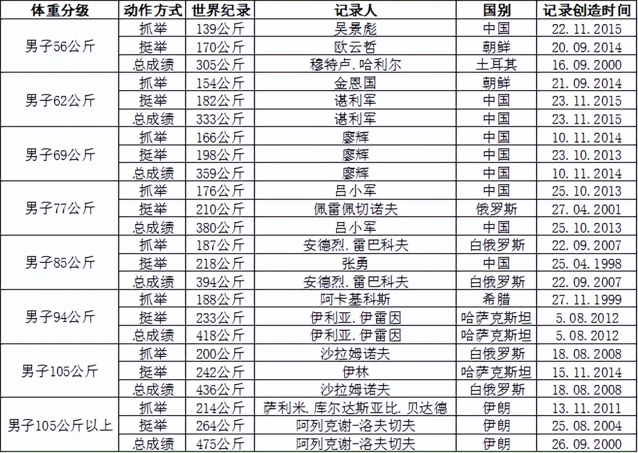 现行奥运会举重比赛分为哪些(2022年第19届杭州亚运会比赛项目介绍之举重)