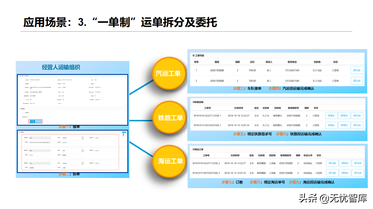 智慧物流货运行业：多式联运信息平台项目实施建议方案(附PPT)