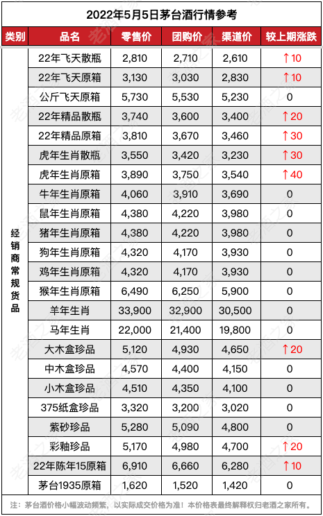 2022年5月5日茅臺酒價格行情參考