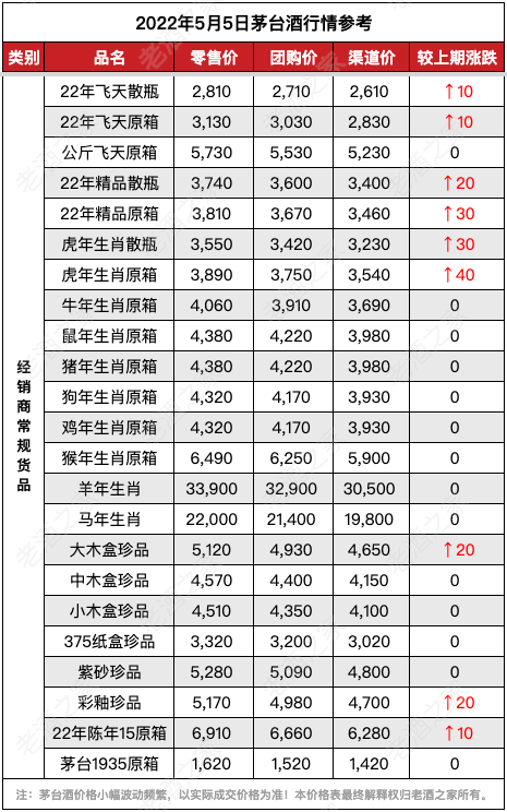 2022年5月5日茅臺(tái)酒價(jià)格行情參考