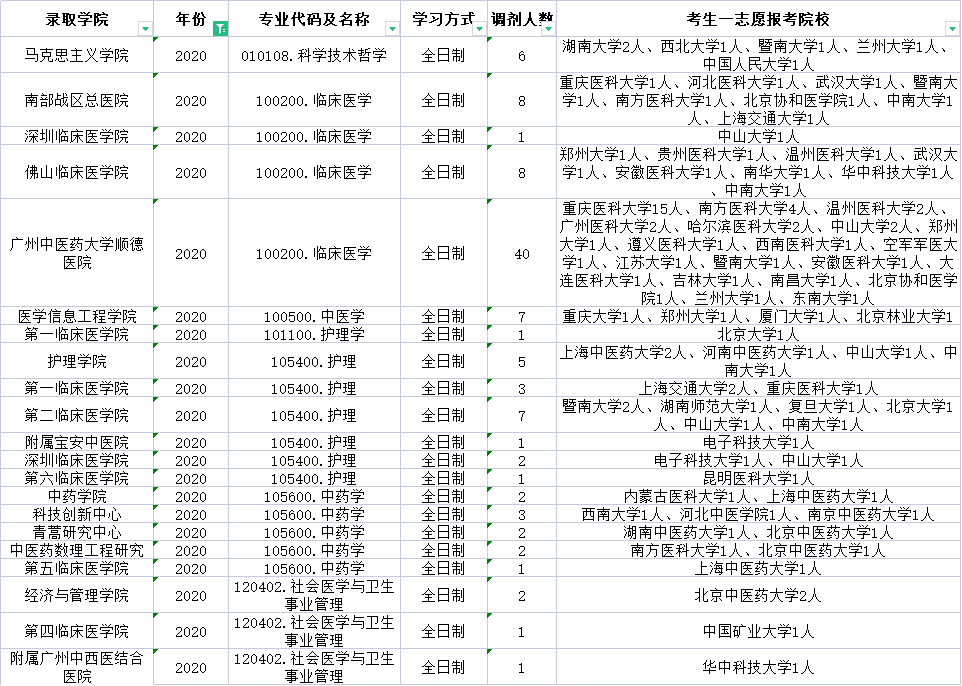 广州中医药大学2019-2021调剂信息汇总！赶快收藏