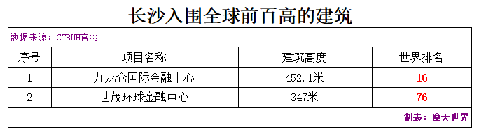 世界上已竣工最高的100座建筑——中国篇！深圳引领，24城入榜