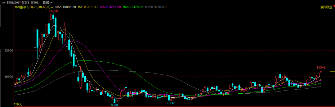 低位连阳突破 硅铁行情来了？